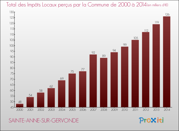Evolution des Impôts Locaux pour la commune de SAINTE-ANNE-SUR-GERVONDE de 2000 à 2014 Evolution des Impôts Locaux pour SAINTE-ANNE-SUR-GERVONDE de 2000 à 2014