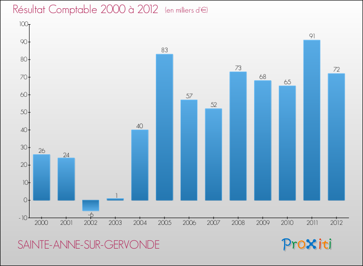 Evolution du résultat comptable pour la commune de SAINTE-ANNE-SUR-GERVONDE de 2000 à 2012 Evolution du résultat comptable pour SAINTE-ANNE-SUR-GERVONDE de 2000 à 2012