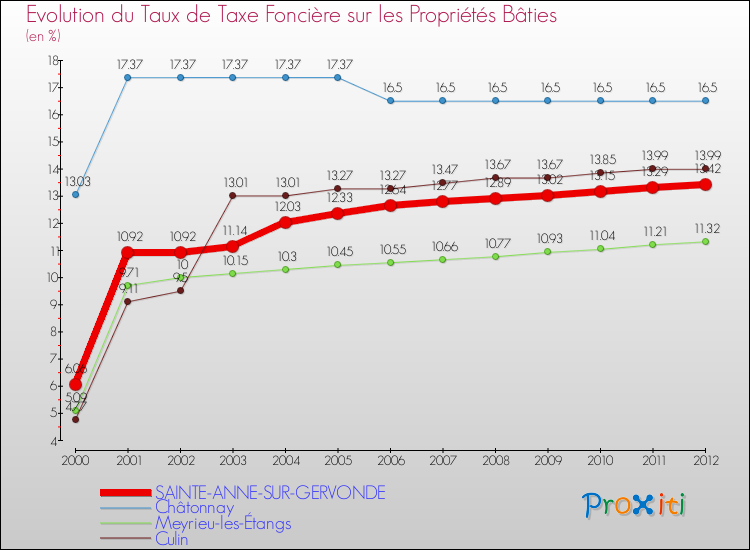 Evolution du taux de la taxe foncière sur le bati pour SAINTE-ANNE-SUR-GERVONDE et les communes proches de 2000 à 2012 Comparaison des taux de taxe foncière sur le bati pour SAINTE-ANNE-SUR-GERVONDE et les communes voisines de 2000 à 2012