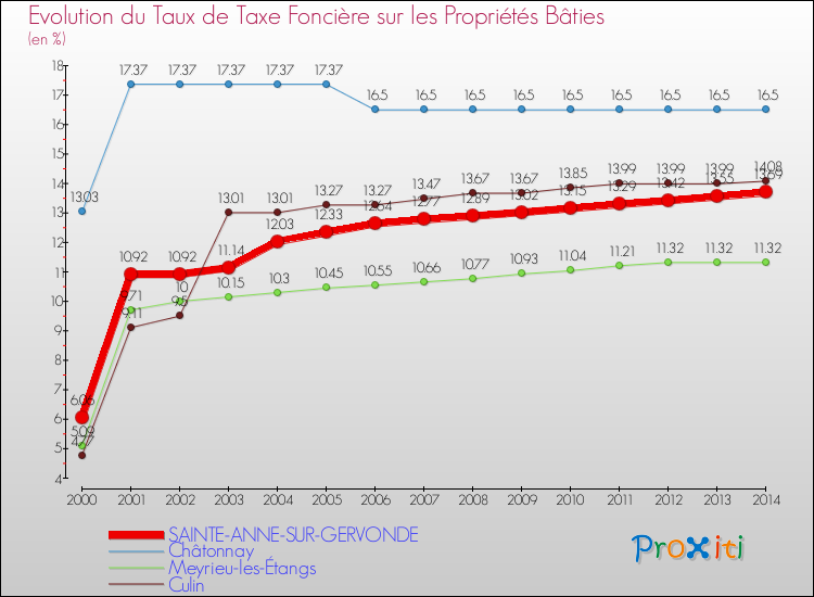 Evolution du taux de la taxe foncière sur le bati pour SAINTE-ANNE-SUR-GERVONDE et les communes proches de 2000 à 2014 Comparaison des taux de taxe foncière sur le bati pour SAINTE-ANNE-SUR-GERVONDE et les communes voisines de 2000 à 2014