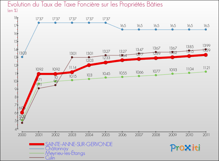 Evolution du taux de la taxe foncière sur le bati pour SAINTE-ANNE-SUR-GERVONDE et les communes proches Comparaison des taux de taxe foncière sur le bati pour SAINTE-ANNE-SUR-GERVONDE et les communes voisines
