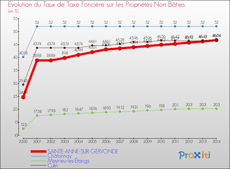 Evolution du taux de la taxe foncière sur les immeubles et terrains non batis pour SAINTE-ANNE-SUR-GERVONDE et les communes proches de 2000 à 2014 Comparaison des taux de la taxe foncière sur les immeubles et terrains non batis pour SAINTE-ANNE-SUR-GERVONDE et les communes voisines de 2000 à 2014
