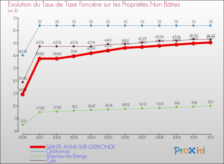 Evolution du taux de la taxe foncière sur les immeubles et terrains non batis pour SAINTE-ANNE-SUR-GERVONDE et les communes proches Comparaison des taux de la taxe foncière sur les immeubles et terrains non batis pour SAINTE-ANNE-SUR-GERVONDE et les communes voisines
