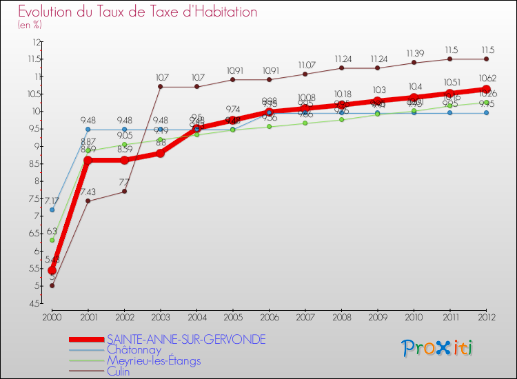 Evolution du taux de la taxe d'habitation pour SAINTE-ANNE-SUR-GERVONDE et les communes proches Comparaison des taux de la taxe d'habitation pour SAINTE-ANNE-SUR-GERVONDE et les communes voisines