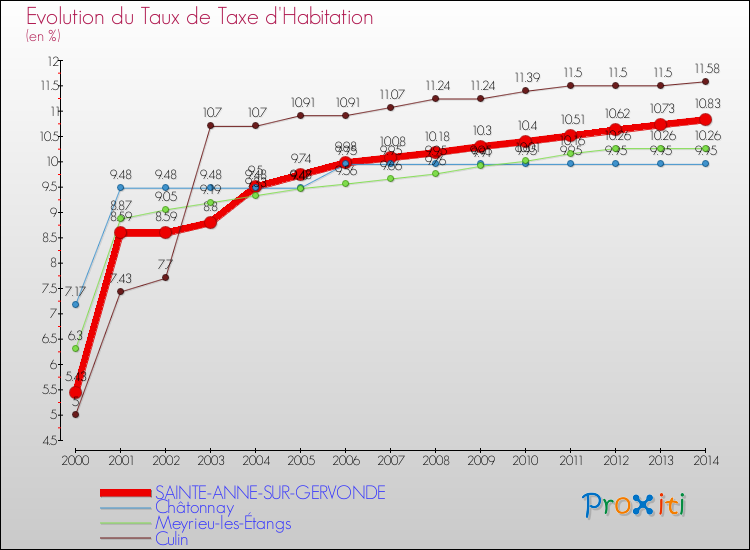 Evolution du taux de la taxe d'habitation pour SAINTE-ANNE-SUR-GERVONDE et les communes proches de 2000 à 2014 Comparaison des taux de la taxe d'habitation pour SAINTE-ANNE-SUR-GERVONDE et les communes voisines de 2000 à 2014