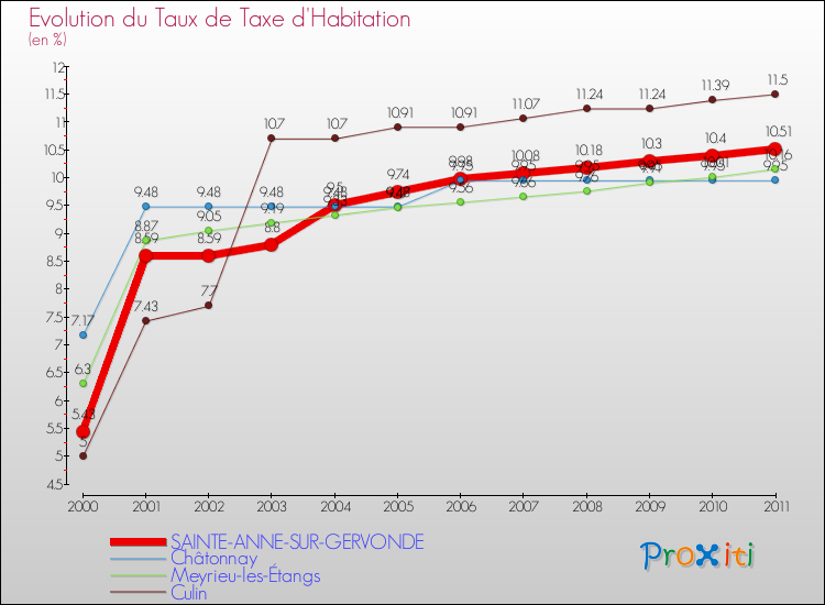 Evolution du taux de la taxe d'habitation pour SAINTE-ANNE-SUR-GERVONDE et les communes proches Comparaison des taux de la taxe d'habitation pour SAINTE-ANNE-SUR-GERVONDE et les communes voisines