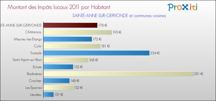 Montant des impôts locaux par Habitant pour SAINTE-ANNE-SUR-GERVONDE et les communes proches Comparaison des impôts locaux par habitant pour SAINTE-ANNE-SUR-GERVONDE et les communes voisines