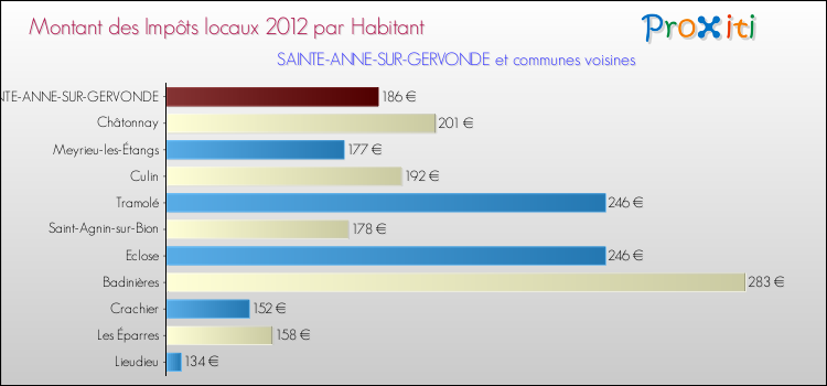 Montant des impôts locaux par Habitant pour SAINTE-ANNE-SUR-GERVONDE et les communes proches Comparaison des impôts locaux par habitant pour SAINTE-ANNE-SUR-GERVONDE et les communes voisines