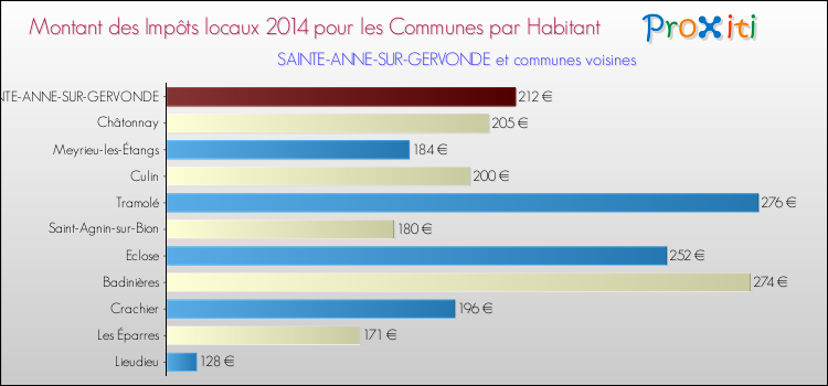 Montant des impôts locaux par Habitant pour SAINTE-ANNE-SUR-GERVONDE et les communes proches en 2014 Comparaison des impôts locaux par habitant pour SAINTE-ANNE-SUR-GERVONDE et les communes voisines en 2014