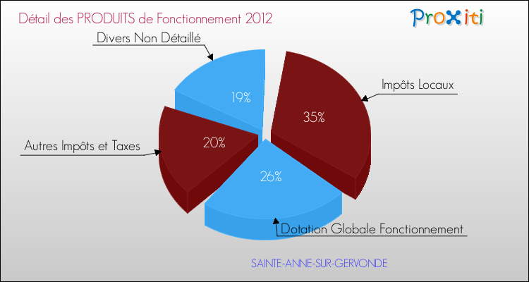 Décomposition du Budget de Fonctionnement 2012 de la commune de SAINTE-ANNE-SUR-GERVONDE Budget de Fonctionnement 2012 pour la commune de SAINTE-ANNE-SUR-GERVONDE