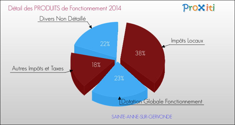 Décomposition du Budget de Fonctionnement 2014 de la commune de SAINTE-ANNE-SUR-GERVONDE Budget de Fonctionnement 2014 pour la commune de SAINTE-ANNE-SUR-GERVONDE