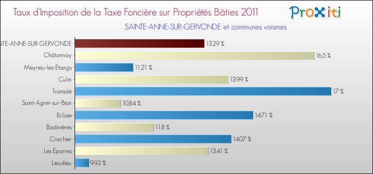 Taux d'imposition de la taxe foncière sur le bati 2011 pour SAINTE-ANNE-SUR-GERVONDE et les communes proches Comparaison des taux d'imposition de la taxe foncière sur le bati 2011 pour SAINTE-ANNE-SUR-GERVONDE et les communes voisines