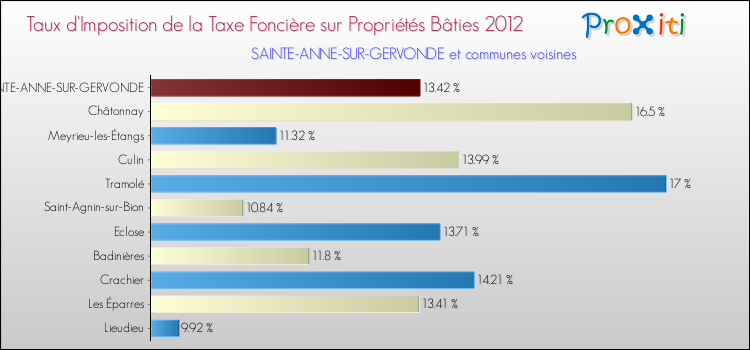 Taux d'imposition de la taxe foncière sur le bati 2012 pour SAINTE-ANNE-SUR-GERVONDE et les communes proches Comparaison des taux d'imposition de la taxe foncière sur le bati 2012 pour SAINTE-ANNE-SUR-GERVONDE et les communes voisines
