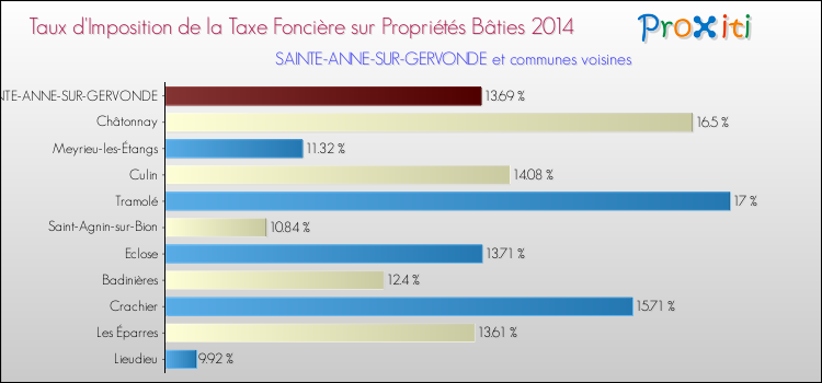 Taux d'imposition de la taxe foncière sur le bati 2014 pour SAINTE-ANNE-SUR-GERVONDE et les communes proches Comparaison des taux d'imposition de la taxe foncière sur le bati 2014 pour SAINTE-ANNE-SUR-GERVONDE et les communes voisines
