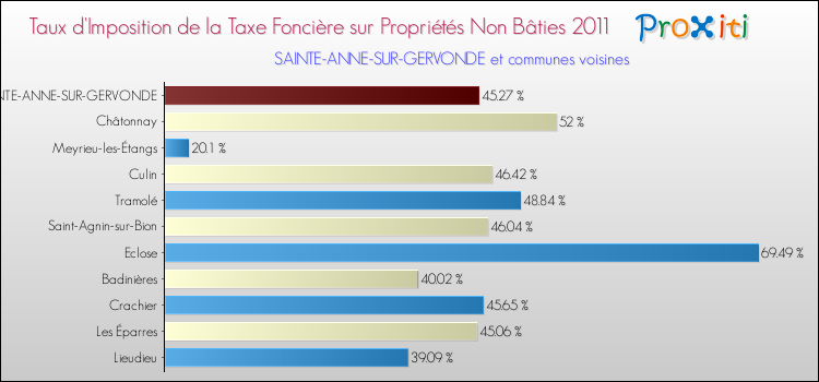 Taux d'imposition de la taxe foncière sur les immeubles et terrains non batis 2011 pour SAINTE-ANNE-SUR-GERVONDE et les communes proches Comparaison des taux d'imposition de la taxe foncière sur les immeubles et terrains non batis 2011 pour SAINTE-ANNE-SUR-GERVONDE et les communes voisines