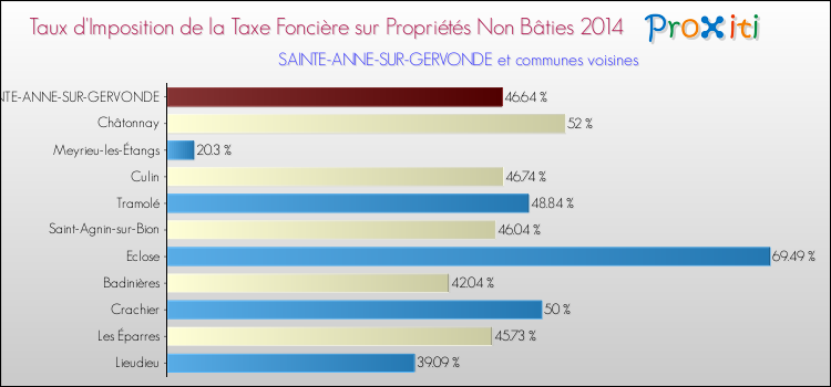Taux d'imposition de la taxe foncière sur les immeubles et terrains non batis 2014 pour SAINTE-ANNE-SUR-GERVONDE et les communes proches Comparaison des taux d'imposition de la taxe foncière sur les immeubles et terrains non batis 2014 pour SAINTE-ANNE-SUR-GERVONDE et les communes voisines