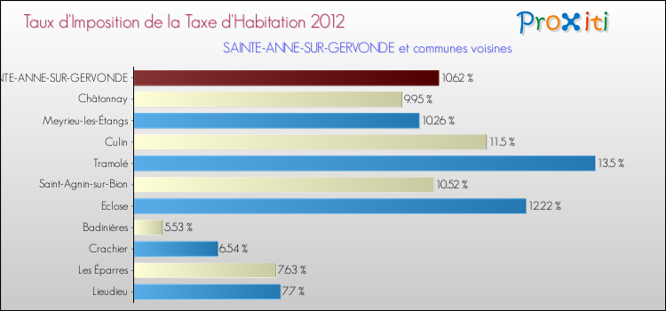 Taux d'imposition de la taxe d'habitation 2012 pour SAINTE-ANNE-SUR-GERVONDE et les communes proches Comparaison des taux d'imposition de la taxe d'habitation 2012 pour SAINTE-ANNE-SUR-GERVONDE et les communes voisines
