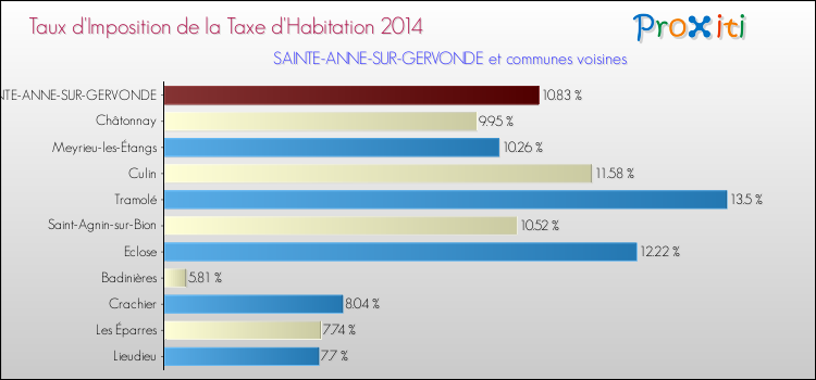 Taux d'imposition de la taxe d'habitation 2014 pour SAINTE-ANNE-SUR-GERVONDE et les communes proches Comparaison des taux d'imposition de la taxe d'habitation 2014 pour SAINTE-ANNE-SUR-GERVONDE et les communes voisines