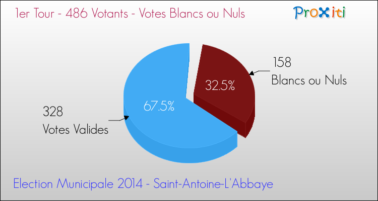 Votes blancs ou nuls au 1er Tour des Elections Municipales 2014 de la commune de Saint-Antoine-L'Abbaye Elections Municipales 2014 - Votes blancs ou nuls au 1er Tour pour la commune de Saint-Antoine-L'Abbaye