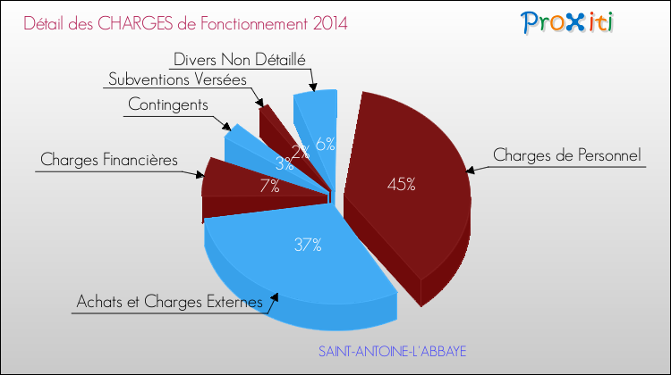 Décomposition des Charges de Fonctionnement 2014 de la commune de SAINT-ANTOINE-L'ABBAYE Charges de Fonctionnement 2014 pour la commune de SAINT-ANTOINE-L'ABBAYE