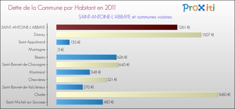 Dette par habitant de la commune en 2011 pour SAINT-ANTOINE-L'ABBAYE et les communes proches Comparaison de la dette par habitant de la commune en 2011 pour SAINT-ANTOINE-L'ABBAYE et les communes voisines