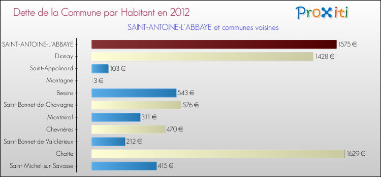 Dette par habitant de la commune en 2012 pour SAINT-ANTOINE-L'ABBAYE et les communes proches Comparaison de la dette par habitant de la commune en 2012 pour SAINT-ANTOINE-L'ABBAYE et les communes voisines