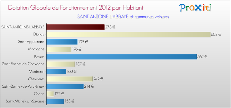 Montant des dotations globales de fonctionnement DGF par Habitant pour SAINT-ANTOINE-L'ABBAYE et les communes proches Comparaison des des dotations globales de fonctionnement DGF par habitant pour SAINT-ANTOINE-L'ABBAYE et les communes voisines