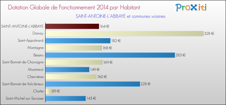 Montant des dotations globales de fonctionnement DGF par Habitant pour SAINT-ANTOINE-L'ABBAYE et les communes proches en 2014. Comparaison des des dotations globales de fonctionnement DGF par habitant pour SAINT-ANTOINE-L'ABBAYE et les communes voisines en 2014.