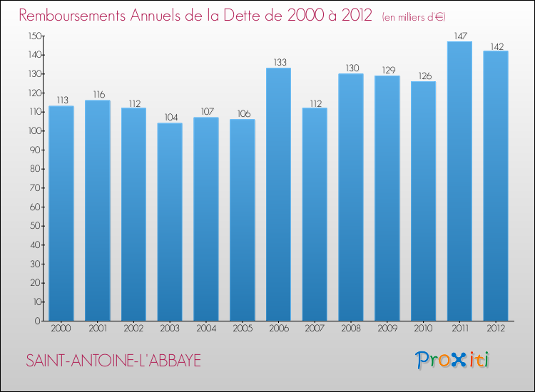 Evolution de l'annuité de la dette pour la commune de SAINT-ANTOINE-L'ABBAYE de 2000 à 2012 Annuités de la dette pour SAINT-ANTOINE-L'ABBAYE de 2000 à 2012