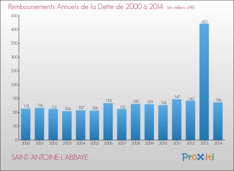 Evolution de l'annuité de la dette pour la commune de SAINT-ANTOINE-L'ABBAYE de 2000 à 2014 Annuités de la dette pour SAINT-ANTOINE-L'ABBAYE de 2000 à 2014