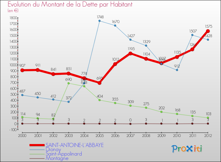 Evolution de la dette par habitant pour la commune de SAINT-ANTOINE-L'ABBAYE et les communes proches de 2000 à 2012 Comparaison de la dette par habitant pour SAINT-ANTOINE-L'ABBAYE et les communes voisines de 2000 à 2012