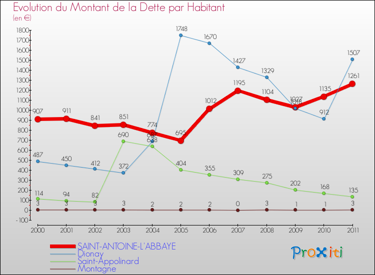 Evolution de la dette par habitant pour la commune de SAINT-ANTOINE-L'ABBAYE et les communes proches Comparaison de la dette par habitant pour SAINT-ANTOINE-L'ABBAYE et les communes voisines