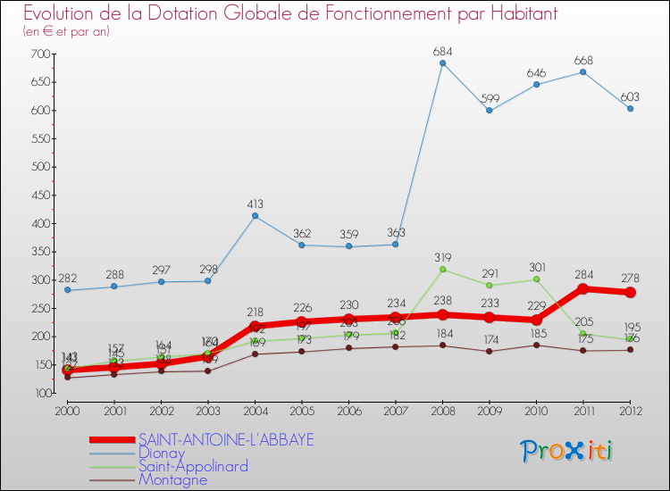 Evolution et montant de la dotation globale de fonctionnement par Habitant pour SAINT-ANTOINE-L'ABBAYE et les communes proches Comparaison des dotations globales de fonctionnement par habitant pour SAINT-ANTOINE-L'ABBAYE et les communes voisines