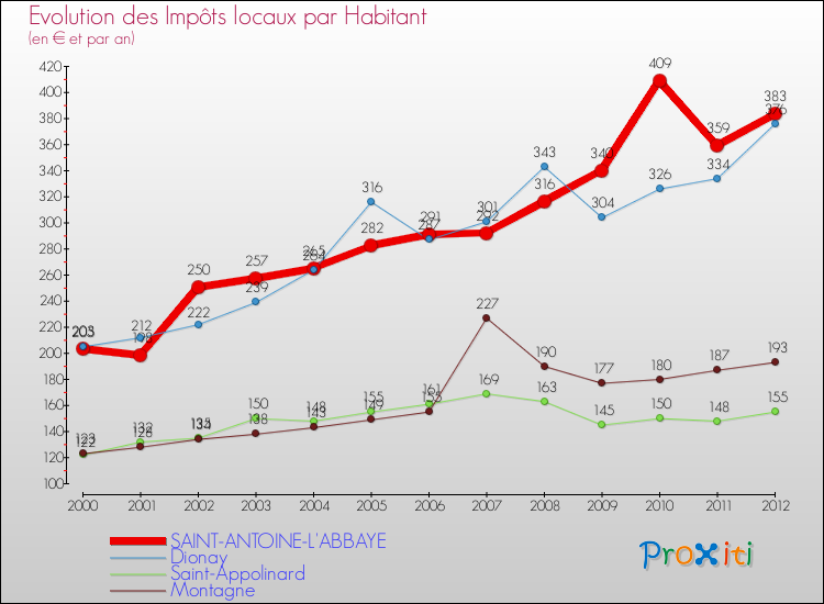 Evolution et montant des impôts locaux par Habitant pour SAINT-ANTOINE-L'ABBAYE et les communes proches Comparaison des impôts locaux par habitant pour SAINT-ANTOINE-L'ABBAYE et les communes voisines
