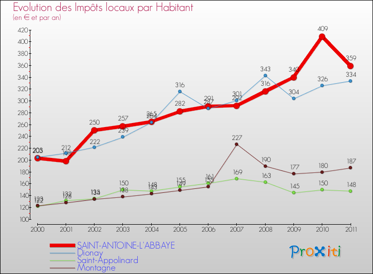 Evolution et montant des impôts locaux par Habitant pour SAINT-ANTOINE-L'ABBAYE et les communes proches Comparaison des impôts locaux par habitant pour SAINT-ANTOINE-L'ABBAYE et les communes voisines