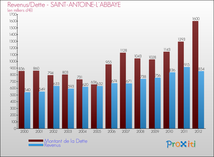Evolution comparée de la dette et des revenus pour la commune de SAINT-ANTOINE-L'ABBAYE de 2000 à 2012 Comparaison de la dette et des revenus pour SAINT-ANTOINE-L'ABBAYE de 2000 à 2012