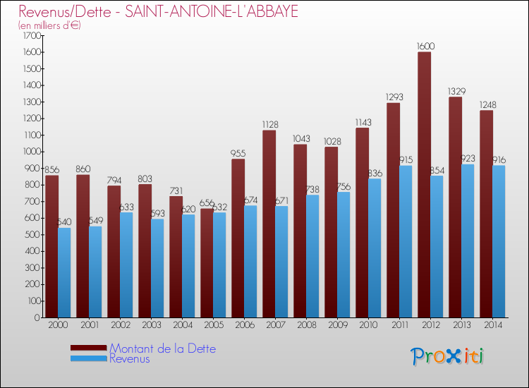 Evolution comparée de la dette et des revenus pour la commune de SAINT-ANTOINE-L'ABBAYE de 2000 à 2014 Comparaison de la dette et des revenus pour SAINT-ANTOINE-L'ABBAYE de 2000 à 2014