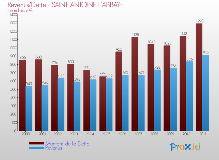 Evolution comparée de la dette et des revenus pour la commune de SAINT-ANTOINE-L'ABBAYE de 2000 à 2011 Comparaison de la dette et des revenus pour SAINT-ANTOINE-L'ABBAYE de 2000 à 2011