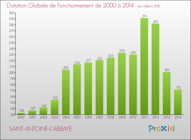 Evolution du montant de la Dotation Globale de Fonctionnement pour la commune de SAINT-ANTOINE-L'ABBAYE de 2000 à 2014 Evolution du montant de la Dotation Globale de Fonctionnement pour SAINT-ANTOINE-L'ABBAYE de 2000 à 2014