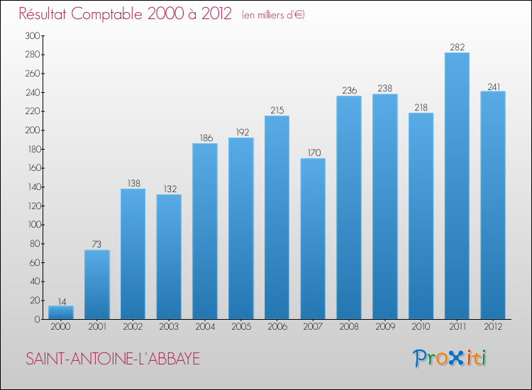 Evolution du résultat comptable pour la commune de SAINT-ANTOINE-L'ABBAYE de 2000 à 2012 Evolution du résultat comptable pour SAINT-ANTOINE-L'ABBAYE de 2000 à 2012