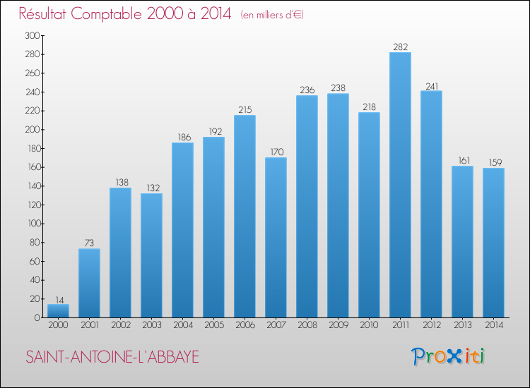 Evolution du résultat comptable pour la commune de SAINT-ANTOINE-L'ABBAYE de 2000 à 2014 Evolution du résultat comptable pour SAINT-ANTOINE-L'ABBAYE de 2000 à 2014