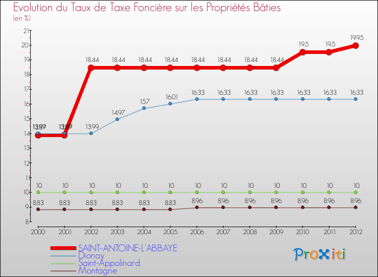 Evolution du taux de la taxe foncière sur le bati pour SAINT-ANTOINE-L'ABBAYE et les communes proches de 2000 à 2012 Comparaison des taux de taxe foncière sur le bati pour SAINT-ANTOINE-L'ABBAYE et les communes voisines de 2000 à 2012