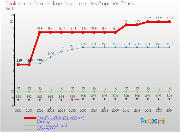 Evolution du taux de la taxe foncière sur le bati pour SAINT-ANTOINE-L'ABBAYE et les communes proches de 2000 à 2014 Comparaison des taux de taxe foncière sur le bati pour SAINT-ANTOINE-L'ABBAYE et les communes voisines de 2000 à 2014