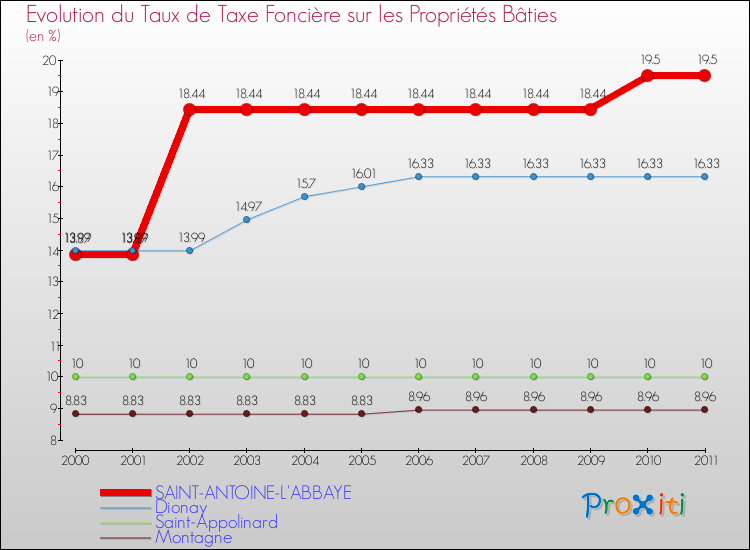 Evolution du taux de la taxe foncière sur le bati pour SAINT-ANTOINE-L'ABBAYE et les communes proches Comparaison des taux de taxe foncière sur le bati pour SAINT-ANTOINE-L'ABBAYE et les communes voisines