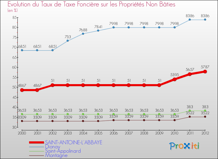 Evolution du taux de la taxe foncière sur les immeubles et terrains non batis pour SAINT-ANTOINE-L'ABBAYE et les communes proches de 2000 à 2012 Comparaison des taux de la taxe foncière sur les immeubles et terrains non batis pour SAINT-ANTOINE-L'ABBAYE et les communes voisines de 2000 à 2012