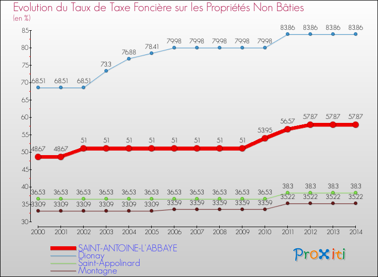 Evolution du taux de la taxe foncière sur les immeubles et terrains non batis pour SAINT-ANTOINE-L'ABBAYE et les communes proches de 2000 à 2014 Comparaison des taux de la taxe foncière sur les immeubles et terrains non batis pour SAINT-ANTOINE-L'ABBAYE et les communes voisines de 2000 à 2014