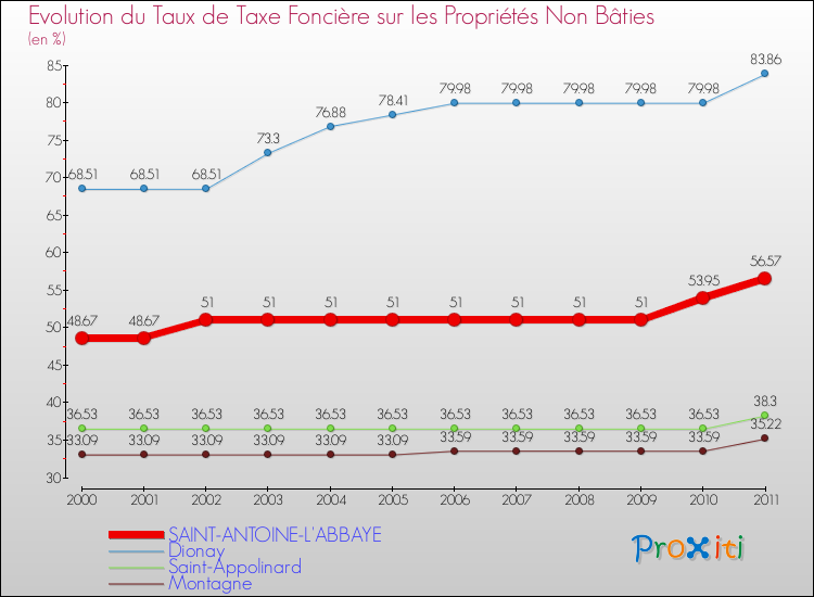 Evolution du taux de la taxe foncière sur les immeubles et terrains non batis pour SAINT-ANTOINE-L'ABBAYE et les communes proches Comparaison des taux de la taxe foncière sur les immeubles et terrains non batis pour SAINT-ANTOINE-L'ABBAYE et les communes voisines