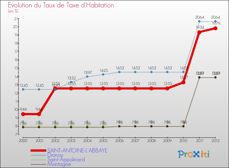 Evolution du taux de la taxe d'habitation pour SAINT-ANTOINE-L'ABBAYE et les communes proches Comparaison des taux de la taxe d'habitation pour SAINT-ANTOINE-L'ABBAYE et les communes voisines