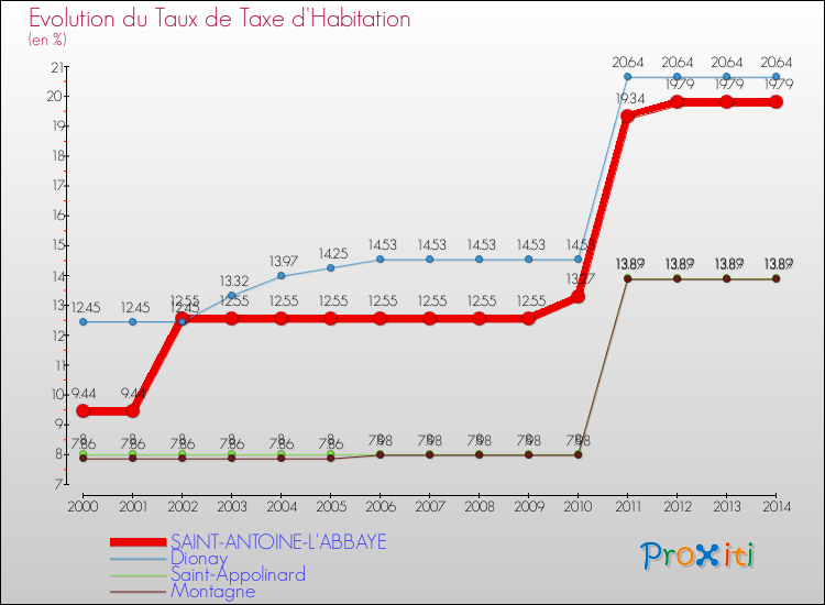 Evolution du taux de la taxe d'habitation pour SAINT-ANTOINE-L'ABBAYE et les communes proches de 2000 à 2014 Comparaison des taux de la taxe d'habitation pour SAINT-ANTOINE-L'ABBAYE et les communes voisines de 2000 à 2014