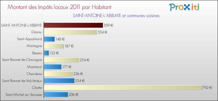 Montant des impôts locaux par Habitant pour SAINT-ANTOINE-L'ABBAYE et les communes proches Comparaison des impôts locaux par habitant pour SAINT-ANTOINE-L'ABBAYE et les communes voisines